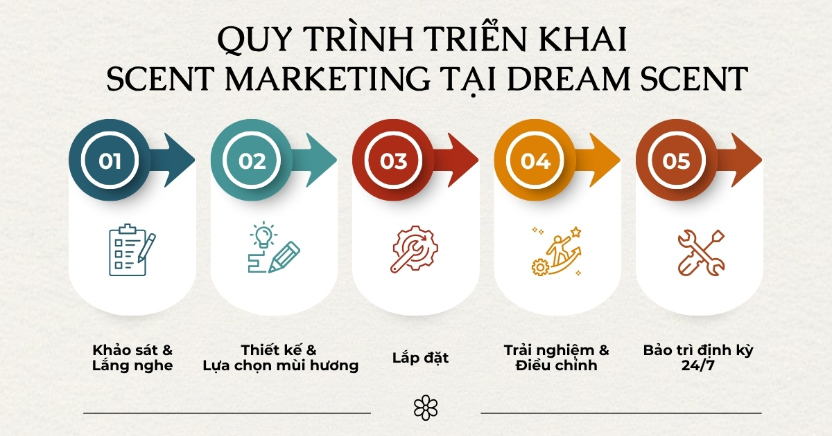 quy-trinh-trien-khai-scent-marketing